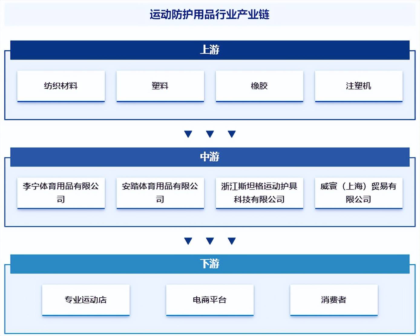 景调查、产业图谱及市场需求规模预测报告球王会体育网站中国运动防护用品行业全(图2)