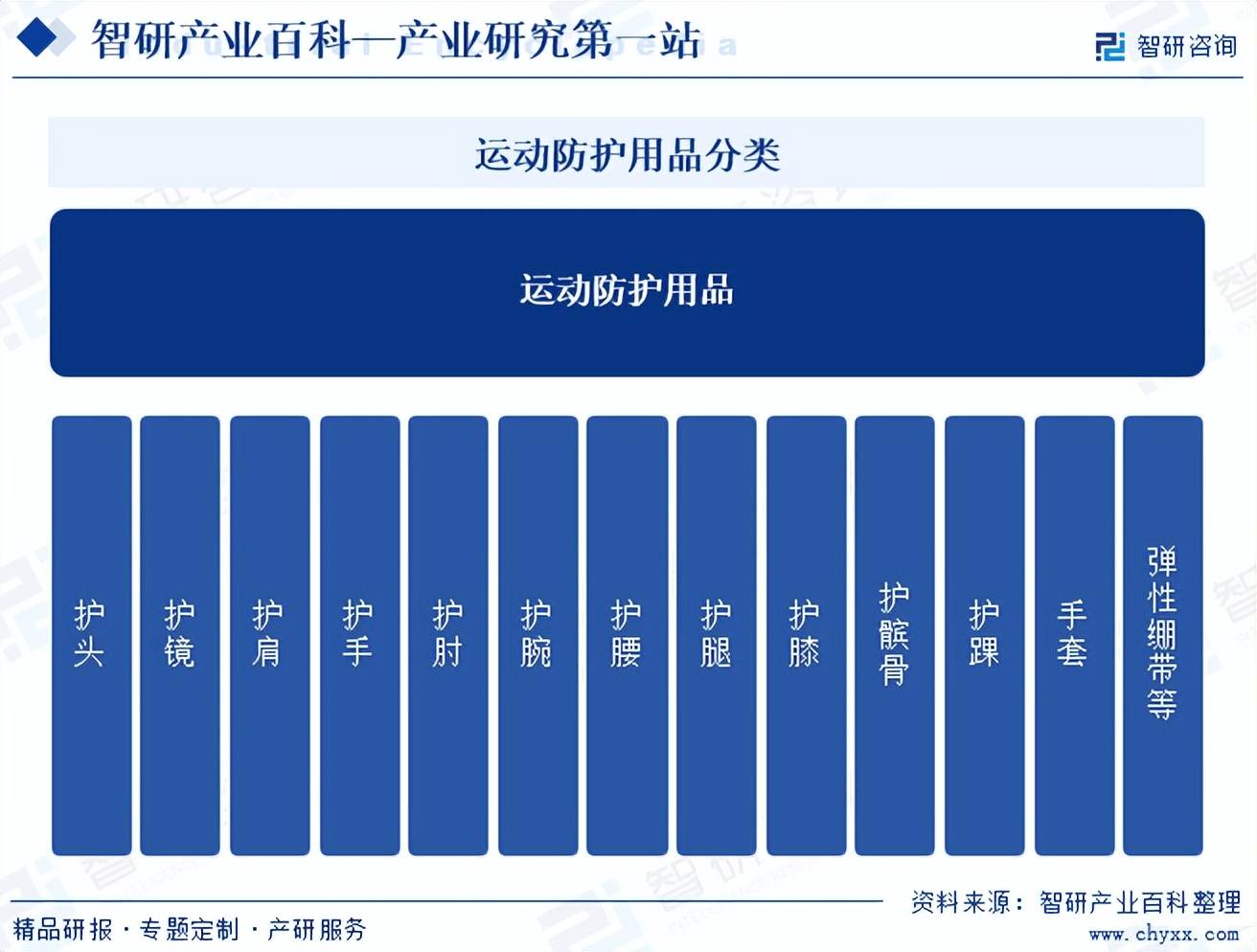 景调查、产业图谱及市场需求规模预测报告球王会体育网站中国运动防护用品行业全(图4)